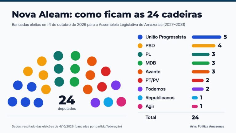 Aleam 2027 renova 37,5% das cadeiras, mas três partidos seguram metade da Casa