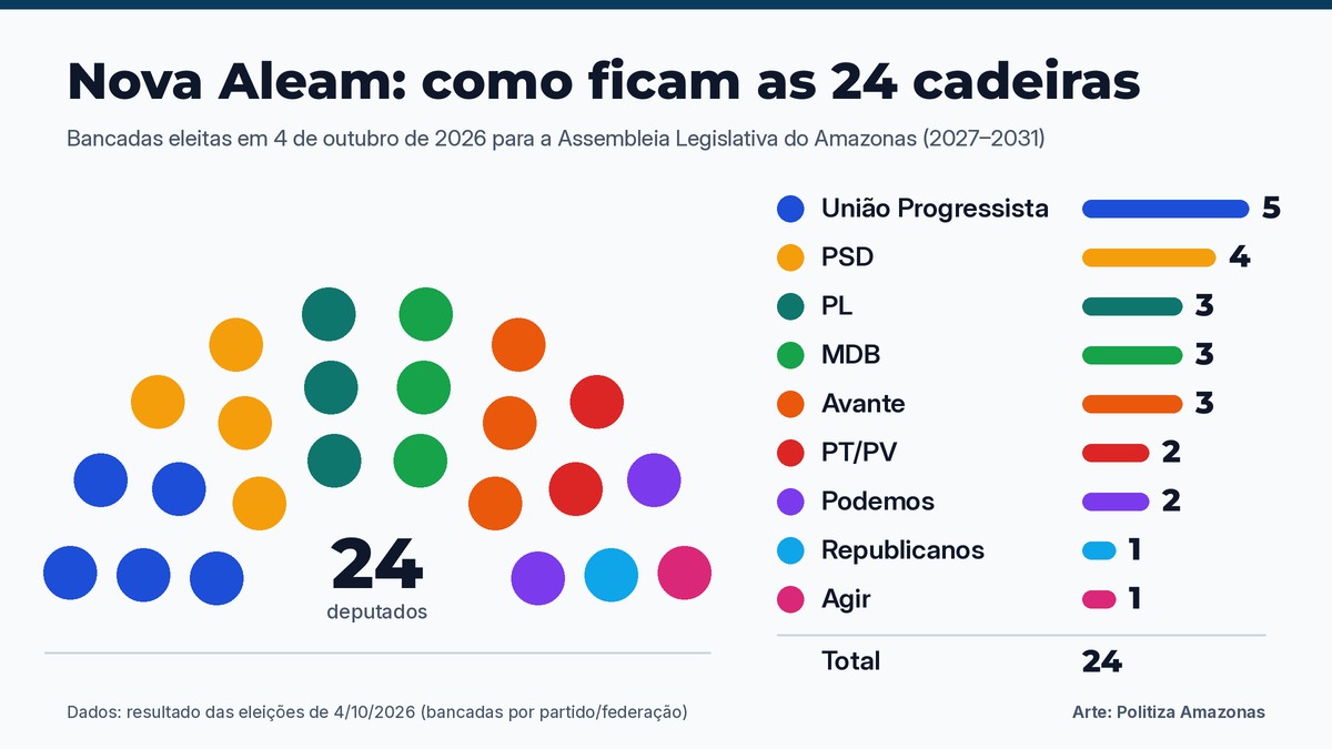 Infográfico 'Nova Aleam: como ficam as 24 cadeiras': União Progressista 5, PSD 4, PL 3, MDB 3, Avante 3, PT/PV 2, Podemos 2, Republicanos 1 e Agir 1